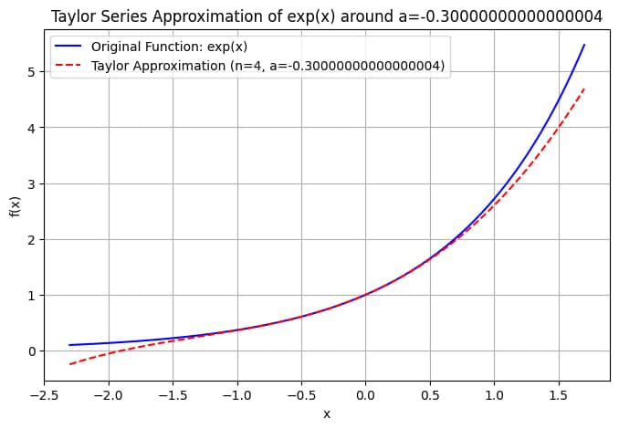 Taylor Series Visualizer